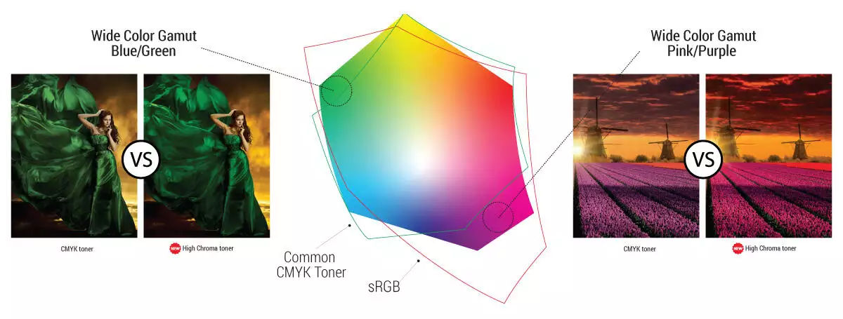 Achieve vibrancy close to RGB with High Chroma toner.